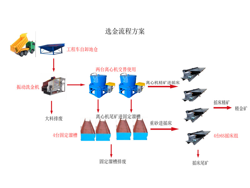 选金流程