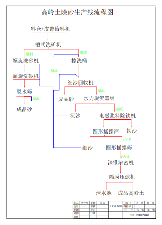 高岭土除砂生产线流程图
