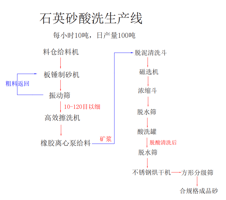 石英砂酸洗生产线