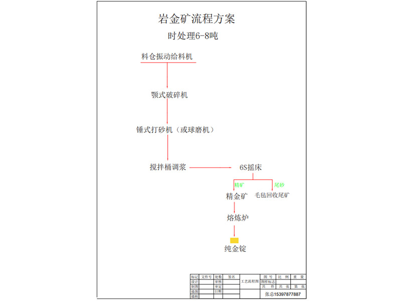 岩金矿流程