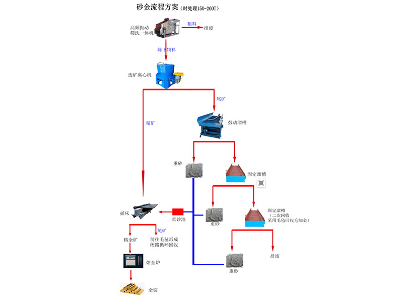 砂金流程方案